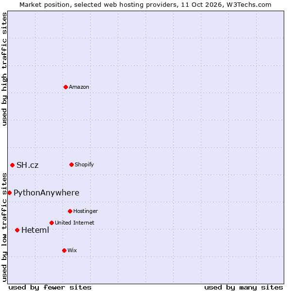 Market position of Heteml vs. SH.cz vs. PythonAnywhere