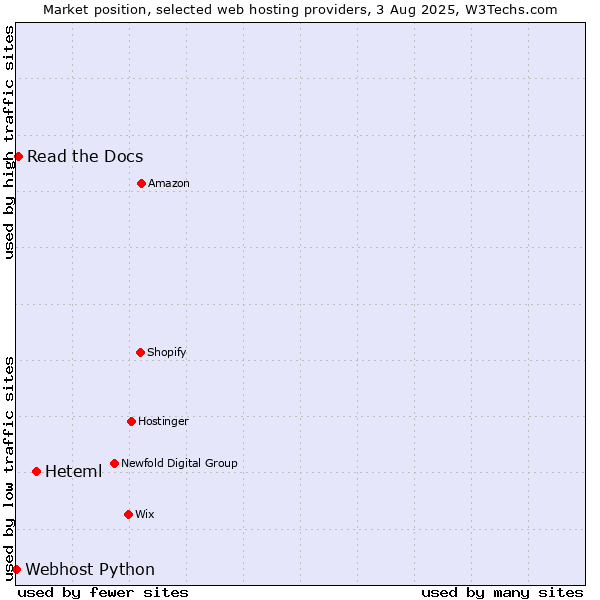 Market position of Heteml vs. Read the Docs vs. Webhost Python