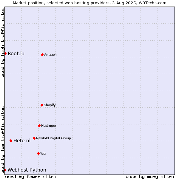 Market position of Heteml vs. Root.lu vs. Webhost Python