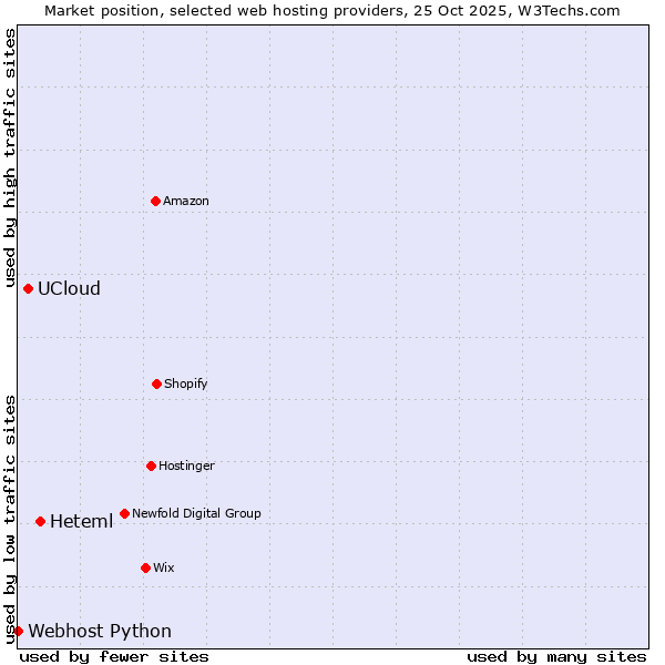 Market position of Heteml vs. UCloud vs. Webhost Python