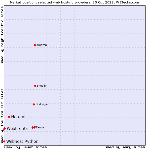 Market position of Heteml vs. WebFronts vs. Webhost Python