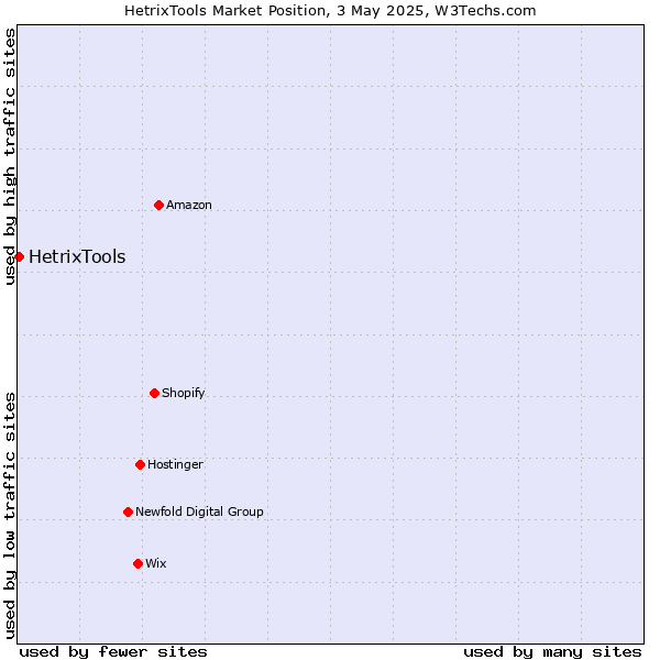 Market position of HetrixTools