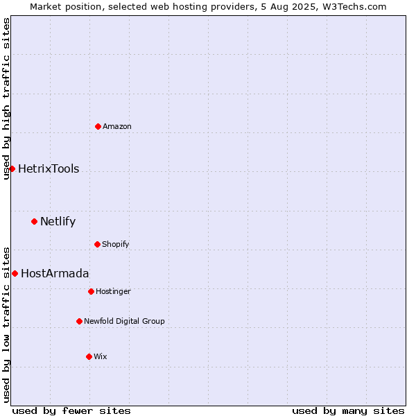 Market position of Netlify vs. HostArmada vs. HetrixTools