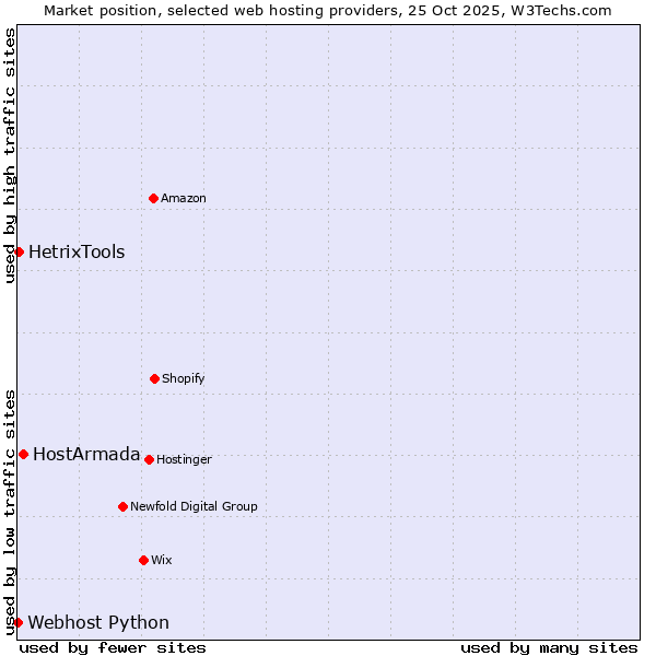 Market position of HostArmada vs. HetrixTools vs. Webhost Python