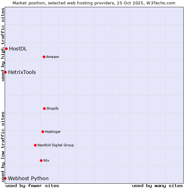 Market position of HostDL vs. HetrixTools vs. Webhost Python