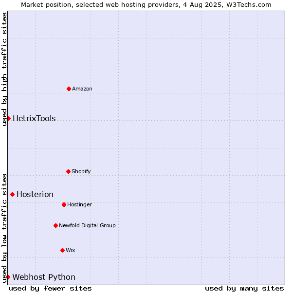 Market position of Hosterion vs. HetrixTools vs. Webhost Python
