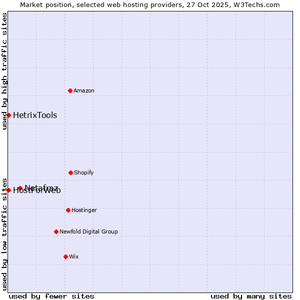 Market position of Netafraz vs. HostForWeb vs. HetrixTools