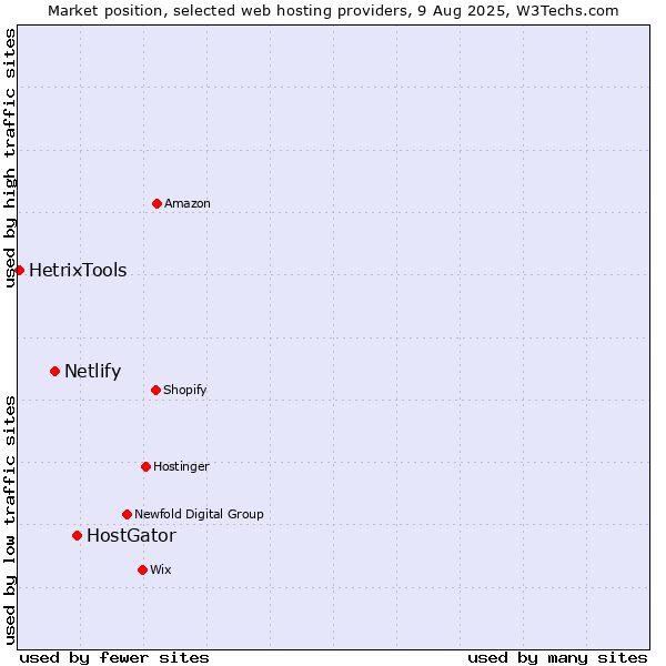 Market position of HostGator vs. Netlify vs. HetrixTools