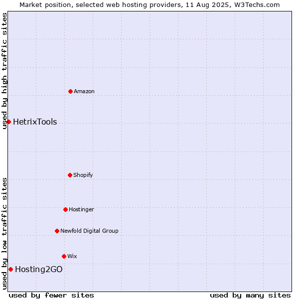 Market position of Hosting2GO vs. HetrixTools