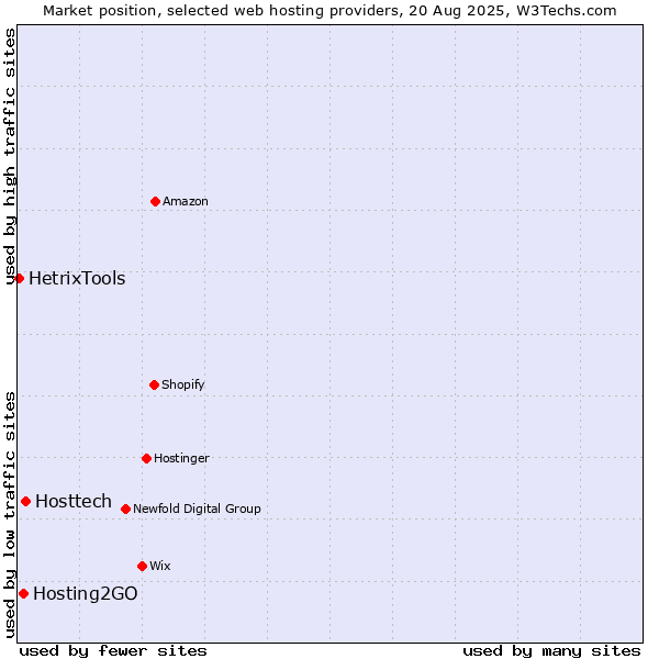 Market position of Hosttech vs. Hosting2GO vs. HetrixTools