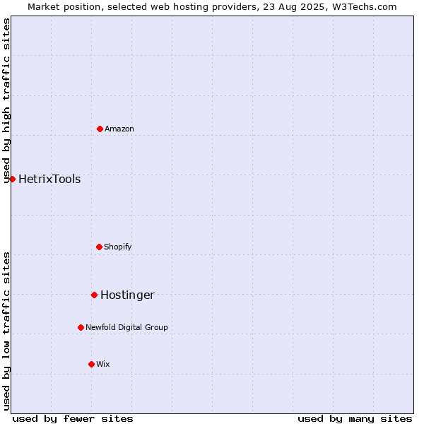 Market position of Hostinger vs. HetrixTools