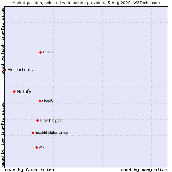 Market position of Hostinger vs. Netlify vs. HetrixTools