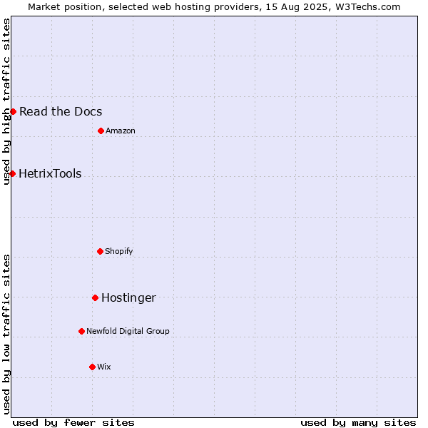Market position of Hostinger vs. Read the Docs vs. HetrixTools