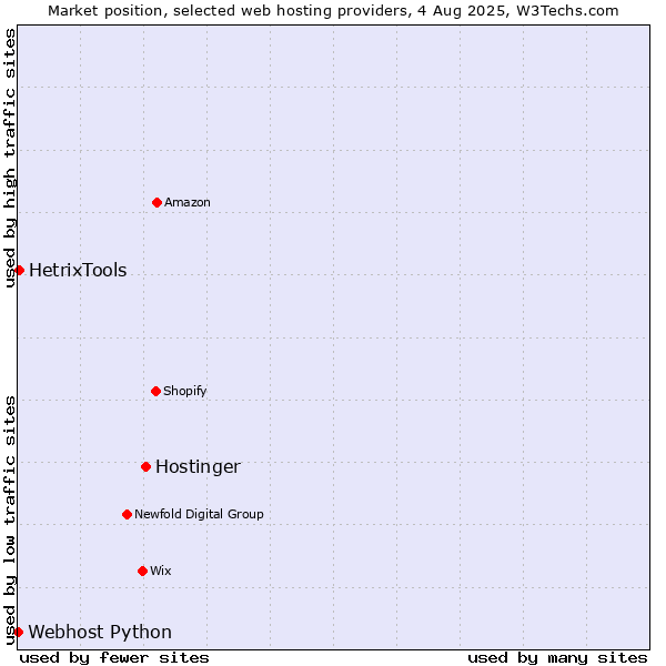 Market position of Hostinger vs. HetrixTools vs. Webhost Python