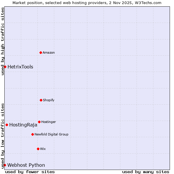 Market position of HostingRaja vs. HetrixTools vs. Webhost Python