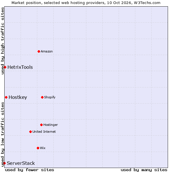 Market position of Hostkey vs. HetrixTools vs. ServerStack