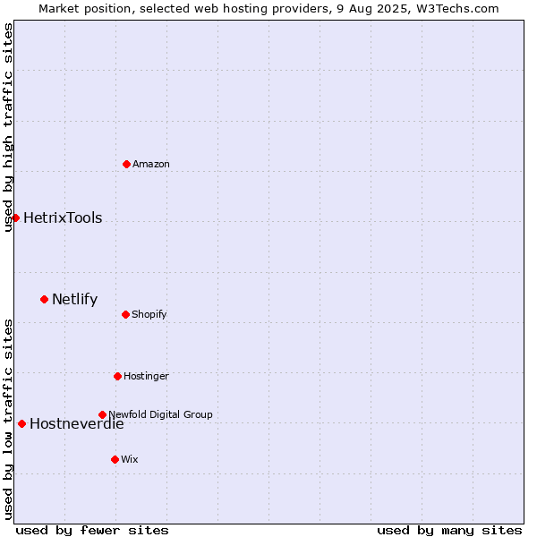 Market position of Netlify vs. Hostneverdie vs. HetrixTools