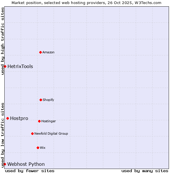 Market position of Hostpro vs. HetrixTools vs. Webhost Python