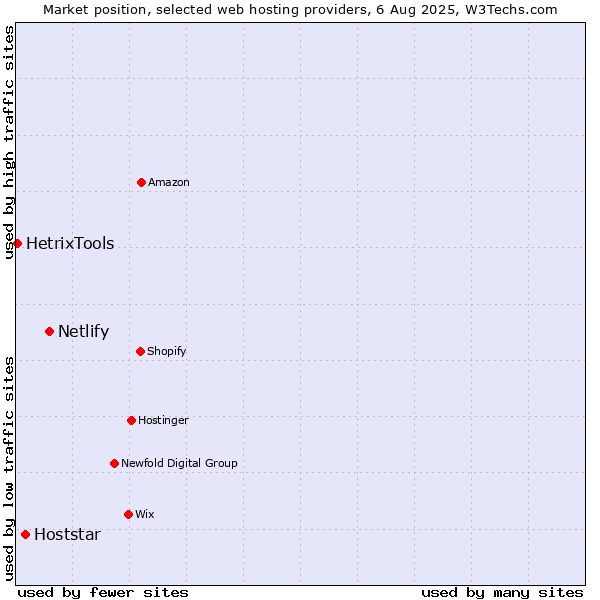 Market position of Netlify vs. Hoststar vs. HetrixTools