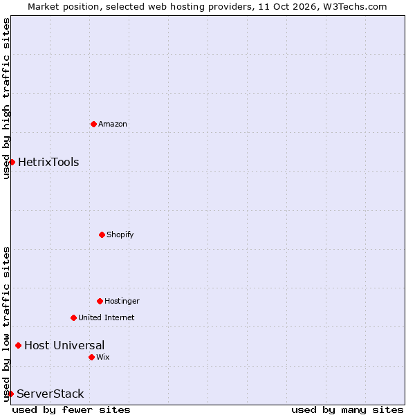Market position of Host Universal vs. HetrixTools vs. ServerStack