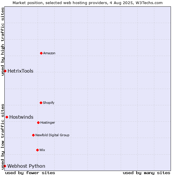 Market position of Hostwinds vs. HetrixTools vs. Webhost Python