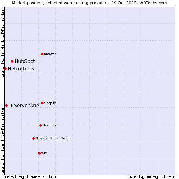 Market position of HubSpot vs. IPServerOne vs. HetrixTools