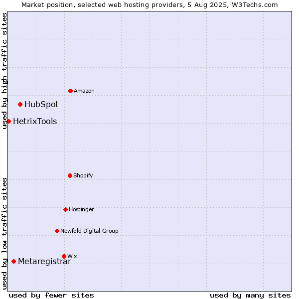 Market position of HubSpot vs. Metaregistrar vs. HetrixTools