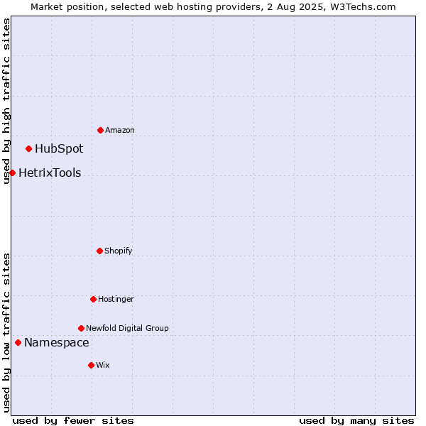 Market position of HubSpot vs. Namespace vs. HetrixTools