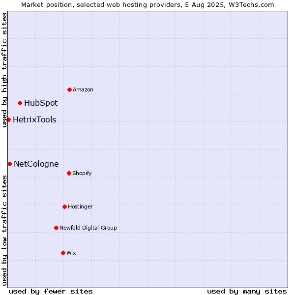 Market position of HubSpot vs. NetCologne vs. HetrixTools