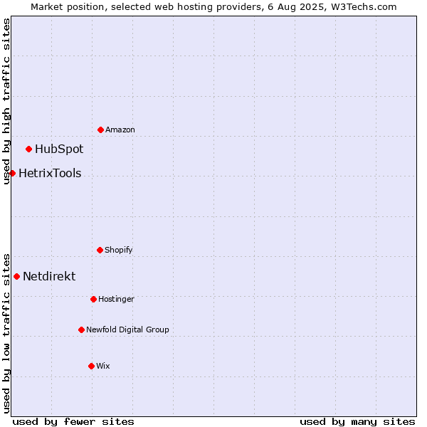 Market position of HubSpot vs. Netdirekt vs. HetrixTools