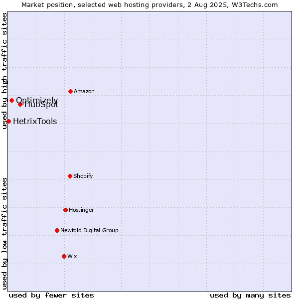 Market position of HubSpot vs. Optimizely vs. HetrixTools