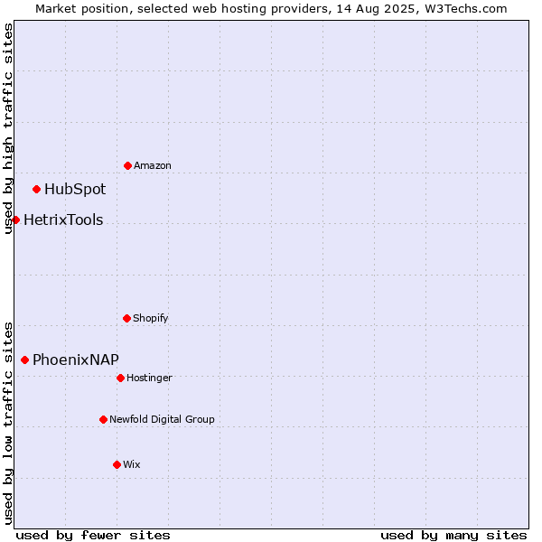 Market position of HubSpot vs. PhoenixNAP vs. HetrixTools
