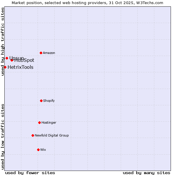 Market position of HubSpot vs. Upsun vs. HetrixTools