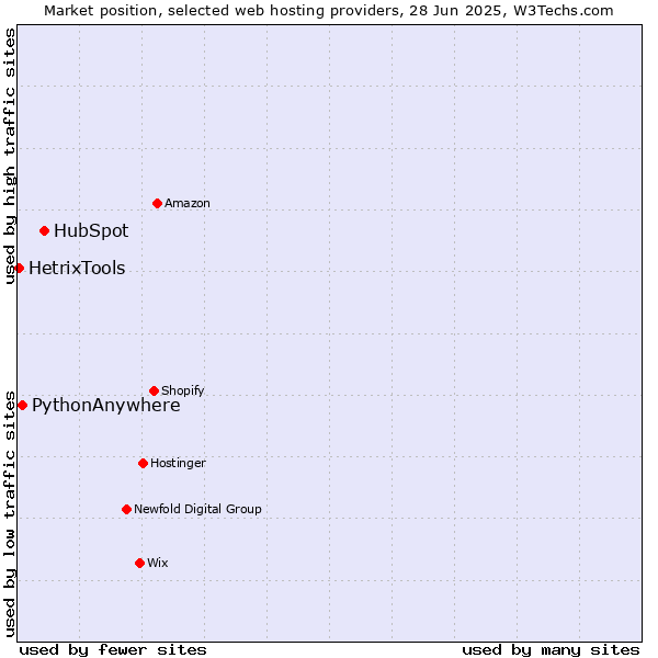 Market position of HubSpot vs. PythonAnywhere vs. HetrixTools