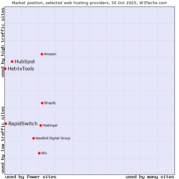 Market position of HubSpot vs. RapidSwitch vs. HetrixTools