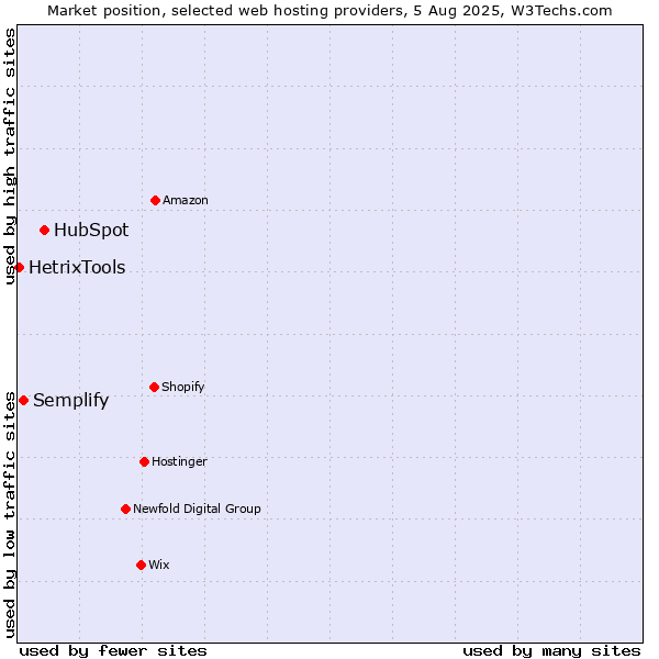 Market position of HubSpot vs. Semplify vs. HetrixTools