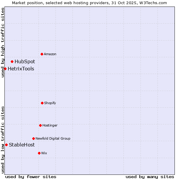 Market position of HubSpot vs. StableHost vs. HetrixTools