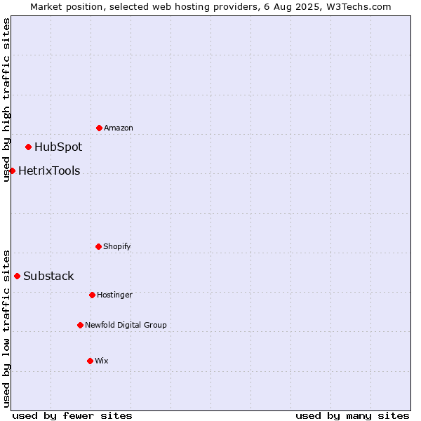 Market position of HubSpot vs. Substack vs. HetrixTools