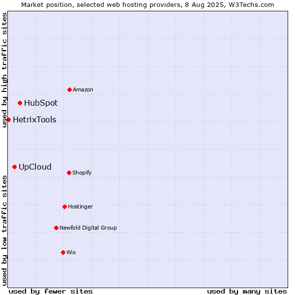 Market position of HubSpot vs. UpCloud vs. HetrixTools