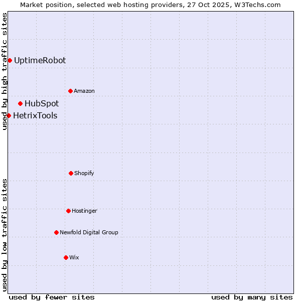 Market position of HubSpot vs. UptimeRobot vs. HetrixTools
