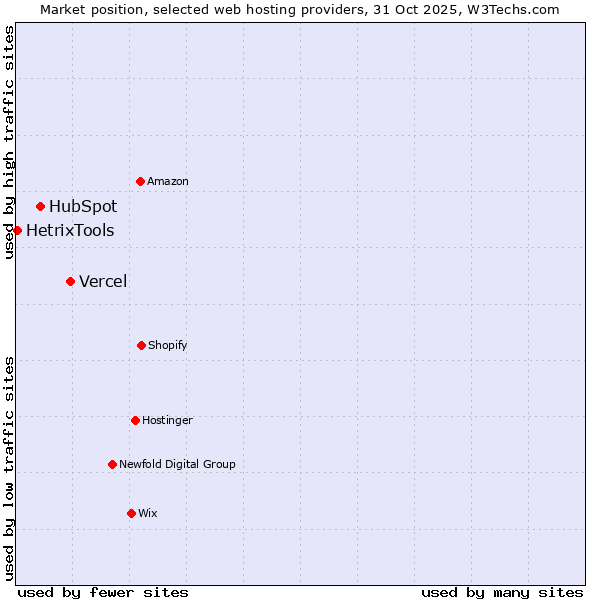 Market position of Vercel vs. HubSpot vs. HetrixTools
