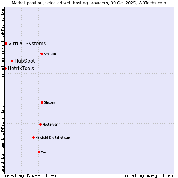 Market position of HubSpot vs. Virtual Systems vs. HetrixTools
