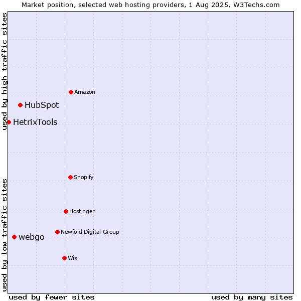 Market position of HubSpot vs. webgo vs. HetrixTools