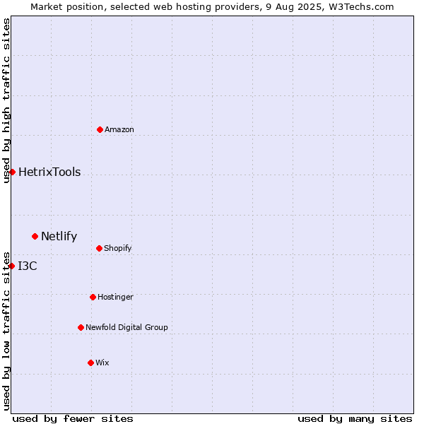 Market position of Netlify vs. HetrixTools vs. I3C