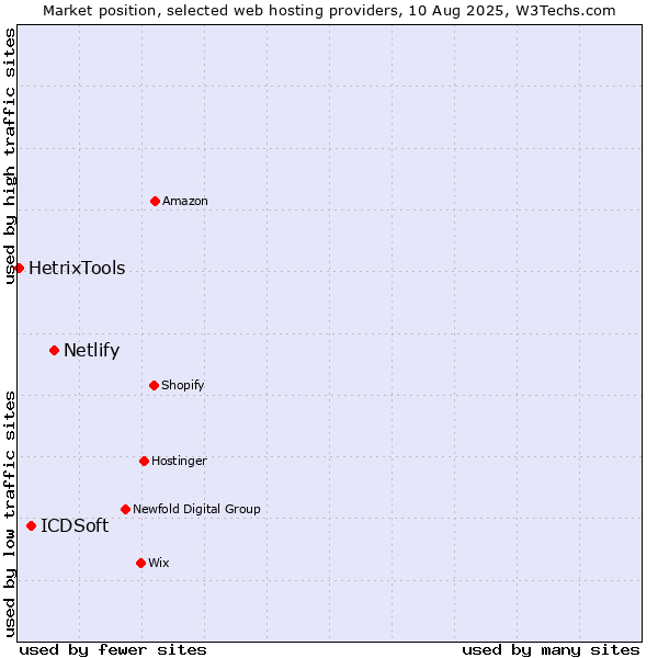 Market position of Netlify vs. ICDSoft vs. HetrixTools