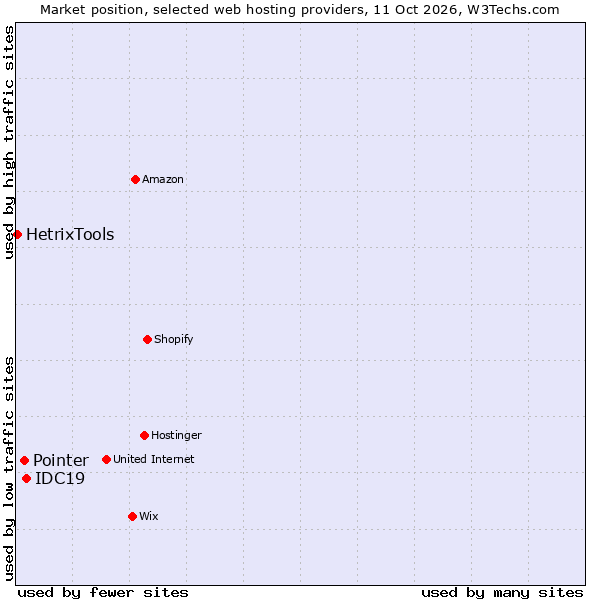 Market position of IDC19 vs. Pointer vs. HetrixTools
