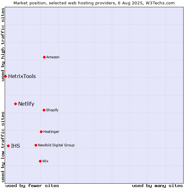 Market position of Netlify vs. IHS vs. HetrixTools