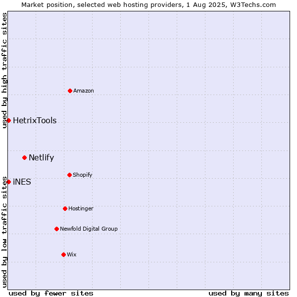 Market position of Netlify vs. HetrixTools vs. iNES