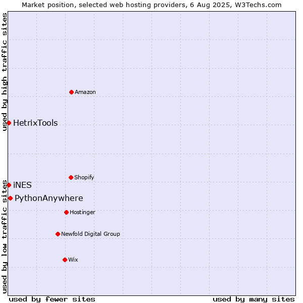 Market position of PythonAnywhere vs. HetrixTools vs. iNES