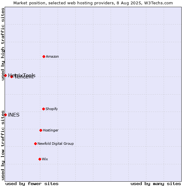 Market position of Tencent vs. HetrixTools vs. iNES